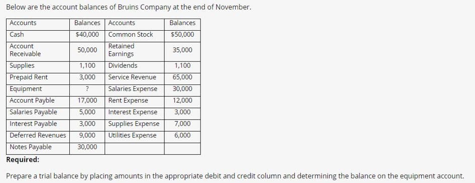 Below are the account balances of Bruins Company at the end of November.
Accounts
Balances Accounts
$40,000 Common Stock
Balances
Cash
$50,000
Retained
Earnings
Account
50,000
35,000
Receivable
Supplies
Prepaid Rent
Equipment
Account Payble
Salaries Payable
Interest Payable
1,100
Dividends
1,100
Service Revenue
Salaries Expense
3,000
65,000
?
30,000
Rent Expense
Interest Expense
Supplies Expense
Utilities Expense
17,000
12,000
5,000
3,000
3,000
7,000
Deferred Revenues
9,000
6,000
Notes Payable
30,000
Required:
Prepare a trial balance by placing amounts in the appropriate debit and credit column and determining the balance on the equipment account.
