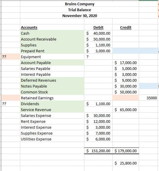 Bruins Company
Trial Balance
November 30, 2020
Accounts
Debit
Credit
$ 40,000.00
$ 50,000.00
Cash
Account Receivable
Supplies
$
1,100.00
Prepaid Rent
$
3,000.00
??
Equipment
?
$ 17,000.00
$ 5,000.00
$ 3,000.00
$ 9,000.00
$ 30,000.00
$ 50,000.00
Account Payable
Salaries Payable
Interest Payable
Deferred Revenues
Notes Payable
Common Stock
Retained Earnings
35000
??
Dividends
$
1,100.00
$ 65,000.00
Service Revenue
$ 30,000.00
$ 12,000.00
$
Salaries Expense
Rent Expense
Interest Expense
3,000.00
Supplies Expense
$
7,000.00
Utilities Expense
$
6,000.00
$ 153,200.00 $ 179,000.00
$ 25,800.00
%24
