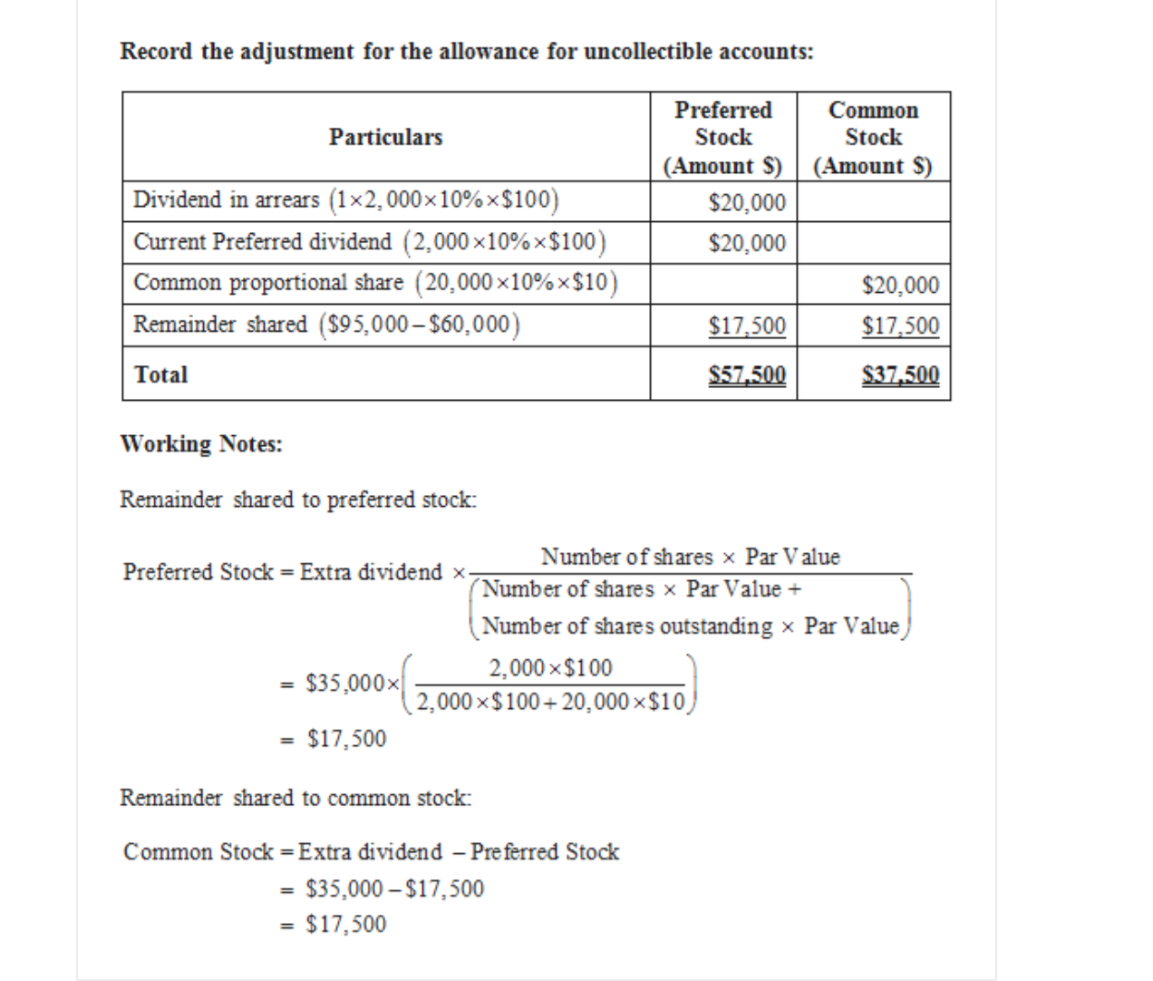 Record the adjustment for the allowance for uncollectible accounts:
Preferred
Common
Particulars
Stock
Stock
(Amount S)(Amount $)
Dividend in arrears (1x2,000x 10% x$100)
Current Preferred dividend (2,000 x10% x$100)
Common proportional share (20,000x10% x$ 10)
Remainder shared (S95,000-$60,000)
$20,000
$20,000
$20,000
$17,500
$17,500
$57,500
Total
$37,500
Working Notes:
Remainder shared to preferred stock
Number of shares x Par Value
Preferred Stock Extra dividend x-
(Number of shares x Par Value+
Number of shares outstanding x Par Value
2,000 x$100
$35,000x
2,000 x$100+20,000 x $10
$17,500
Remainder shared to common stock
Common Stock = Extra dividend - Preferred Stock
$35,000-$17,500
$17,500
