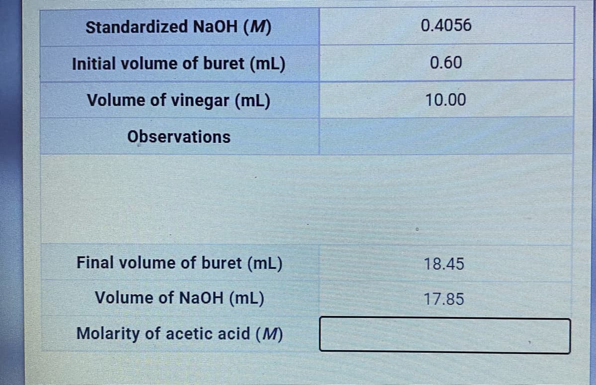 Standardized NaOH (M)
0.4056
Initial volume of buret (mL)
0.60
Volume of vinegar (mL)
10.00
Observations
Final volume of buret (mL)
18.45
Volume of NaOH (mL)
17.85
Molarity of acetic acid (M)

