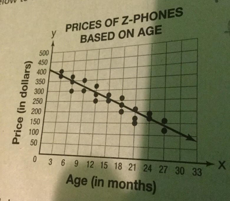 PRICES OF Z-PHONES
У
BASED ON AGE
500
450
%S4
400
350
300
250
200
150
100
50
0 3 6 9 12 15 18 21 24 27 30 33
Age (in months)
Price (in dollars)
