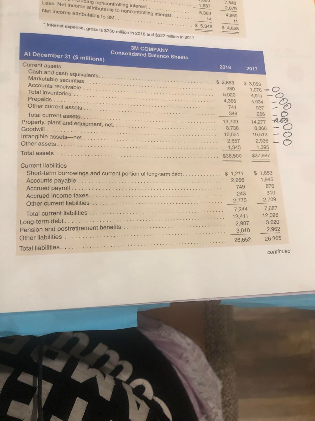 ng noncontrolling interest..
Less: Net income attributable to noncontrolling interest..
7,548
2,679
1,637
Net income attributable to 3M. . . .
5,363
4,869
14
11
* Interest expense, gross is $350 milion in 2018 and $322 million in 2017.
$ 5,349
$ 4,858
3M COMPANY
Consolidated Balance Sheets
At December 31 ($ millions)
Current assets
2018
2017
Cash and cash equivalents.
Marketable securities
Accounts receivable
$ 2,853
$ 3,053
380
1,076
..
Total inventories.
Prepaids..
Other current assets
5,020
4,911
4,366
4,034
741
937
Total current assets.
349
266
Property, plant and equipment, net.
Goodwill. .
Intangible assets-net
Other assets.
13,709
14,277
8,866
8,738
10,051
2,657
10,513
2,936
1,395
1,345
Total assets.
$36,500
$37,987
Current liabilities
$ 1,853
1,945
Short-term borrowings and current portion of long-term debt..
Accounts payable
Accrued payroll....
Accrued income taxes..
.. $ 1,211
2,266
749
870
243
310
2,775
2,709
Other current liabilities
7,687
7,244
13,411
2,987
3,010
Total current liabilities
Long-term debt....
Pension and postretirement benefits . ..
12,096
3,620
2,962
Other liabilities
26,365
26,652
Total liabilities.
continued
00€
2000
