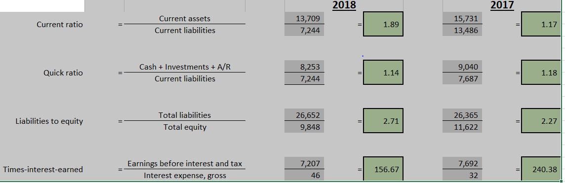 2018
2017
Current assets
13,709
15,731
Current ratio
1.89
1.17
Current liabilities
7,244
13,486
Cash + Investments + A/R
8,253
9,040
Quick ratio
1.14
1.18
Current liabilities
7,244
7,687
Total liabilities
26,652
26,365
Liabilities to equity
2.71
2.27
Total equity
9,848
11,622
Earnings before interest and tax
7,207
7,692
Times-interest-earned
156.67
240.38
Interest expense, gross
46
32
