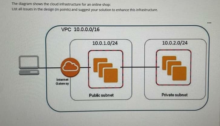 The diagram shows the cloud infrastructure for an online shop:
List all issues in the design (in points) and suggest your solution to enhance this infrastructure.
...
VPC 10.0.0.0/16
10.0.1.0/24
10.0.2.0/24
Internet
Gateway
Public subnet
Private subnet
