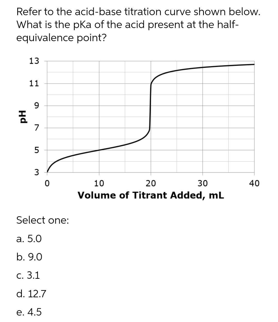 Refer to the acid-base titration curve shown below.
What is the pKa of the acid present at the half-
equivalence point?
13
11
9.
7
3
10
20
30
40
Volume of Titrant Added, mL
Select one:
а. 5.0
b. 9.0
С. 3.1
d. 12.7
е. 4.5
Hd
