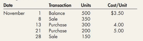 Date
Transaction
Units
Cost/Unit
November
1
Balance
500
$3.50
8
Sale
350
13
Purchase
300
4.00
21
Purchase
200
5.00
28
Sale
150
