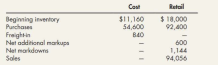 Cost
Retail
$11,160
54,600
$ 18,000
92,400
Beginning inventory
Purchases
Freight-in
Net additional markups
Net markdowns
Sales
840
600
1,144
94,056
