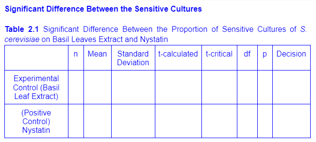 Significant Difference Between the Sensitive Cultures
Table 2.1 Significant Difference Between the Proportion of Sensitive Cultures of S.
cerevisiae on Basil Leaves Extract and Nystatin
n Mean Standard t-calculated t-critical df p Decision
Deviation
Experimental
Control (Basil
Leaf Extract)
(Positive
Control)
Nystatin