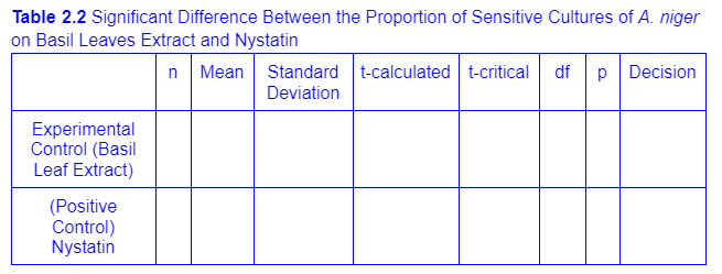 Table 2.2 Significant Difference Between the Proportion of Sensitive Cultures of A. niger
on Basil Leaves Extract and Nystatin
n Mean
Standard t-calculated t-critical df p Decision
Deviation
Experimental
Control (Basil
Leaf Extract)
(Positive
Control)
Nystatin
