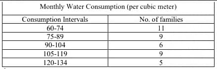 Monthly Water Consumption (per cubic meter)
Consumption Intervals
No. of families
60-74
11
75-89
9
90-104
6
105-119
9
120-134
5
