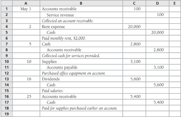 A
B
D
E
Accounts receivable
Service revenue
May 1
100
2
100
3
Collected an account receivable.
Rent expense
Cash
4
2
20,000
20,000
Paid monthly rent, $2,000.
Cash
Accounts receivable
Collected cash for services provided.
Supplies
Accounts payable
Purchased office equipment on account.
6
7
2,800
8.
2,800
10
10
3,100
11
3,100
12
13
16
Dividends
5,600
Cash
Paid salaries.
Accounts receivable
14
5,600
15
16
25
5,400
17
Cash
5,400
18
Paid for supplies purchased earlier an account.
19
