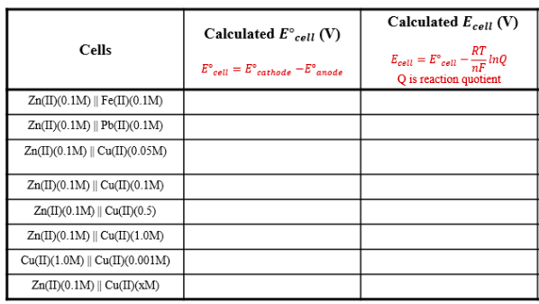Calculated Ecell (V)
Calculated E°cell (V)
Cells
RT
Ecell = E°cell'
InQ
E cell
= E°
cathode
nF
anode
Q is reaction quotient
Zn(I)(0.1M) || Fe(I)(0.1M)
Zn(II)(0.1M) || Pb(II)(0.1M)
Zn(II)(0.1M) || Cu(I)(0.05M)
Zn(I)(0.1M) || Cu(II)(0.1M)
Zn(I)(0.1M) || Cu(I(0.5)
Zn(I)(0.1M) || Cu(II)(1.0M)
Cu(I)(1.0M) || Cu(II)(0.001M)
Zn(I)(0.1M) || Cu(II)(xM)

