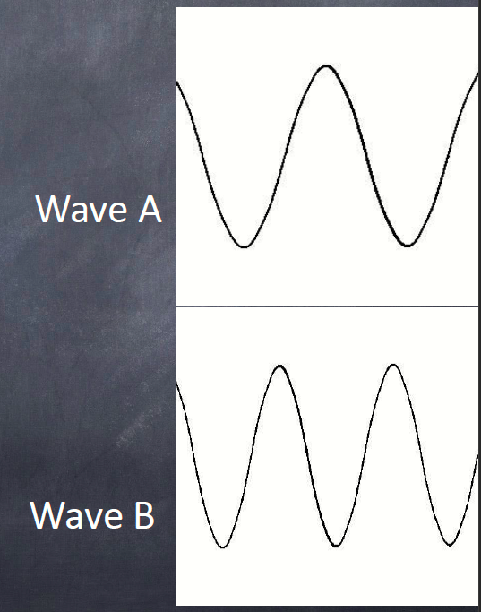 Wave A
Wave B
