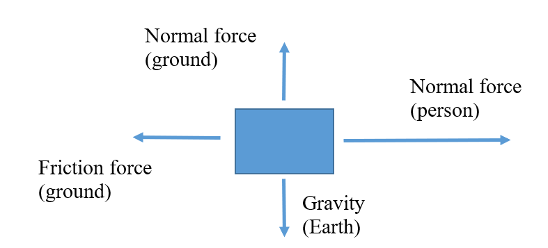Normal force
(ground)
Normal force
(person)
Friction force
(ground)
Gravity
(Earth)
