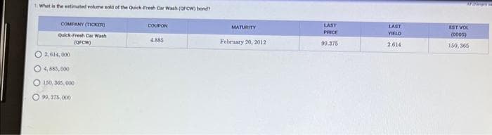 1. What is the estimated volume sold of the Quick-Fresh Car Wash (QFCW) bond?
COMPANY (TICKER)
Quick-Fresh Car Wash
(QFCW)
2,614,000
4,885,000
O150, 365,000
O99,375,000
COUPON
4.885
MATURITY
February 20, 2012
LAST
PRICE
99.375
LAST
YIELD
2.614
EST VOL
(0005)
150, 365