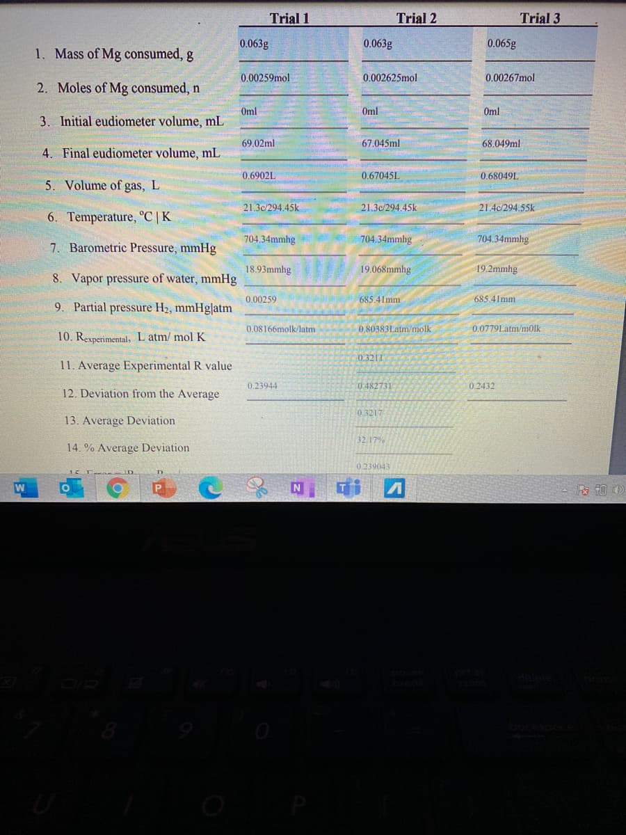 Trial 1
Trial 2
Trial 3
0.063g
0.063g
0.065g
1. Mass of Mg consumed, g
0.00259mol
0.002625mol
0.00267mol
2. Moles of Mg consumed, n
Oml
Oml
Oml
3. Initial eudiometer volume, mL
69.02ml
67.045ml
68.049ml
4. Final eudiometer volume, mL
0.6902L
0.67045L
0.68049L
5. Volume of gas, L
21.30/294.45k
21.3c/294.45k
21.4c/294.55k
6. Temperature, °C | K
704.34mmhg
704.34mmhg
704.34mmhg
7. Barometric Pressure, mmHg
18.93mmhg
19.068mmhg
19.2mmhg
8. Vapor pressure of water, mmHg
0.00259
685.41mm
685.41mm
9. Partial pressure H2, mmHg|atm
0.08166molk/latm
0.80383Latm/molk
0.0779Latm/m0lk
10. Rexperimental, L atm/ mol K
0.3211
11. Average Experimental R value
0.23944
0 482731
0.2432
12. Deviation from the Average
0.3217
13. Average Deviation
32 17%
14. % Average Deviation
0.239043
