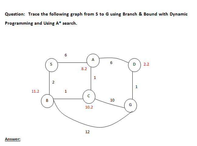 Question: Trace the following graph from S to G using Branch & Bound with Dynamic
Programming and Using A* search.
6
A
б
2.2
8.2
1.
1
11.2
B
10
G
10.2
12
Answer:
