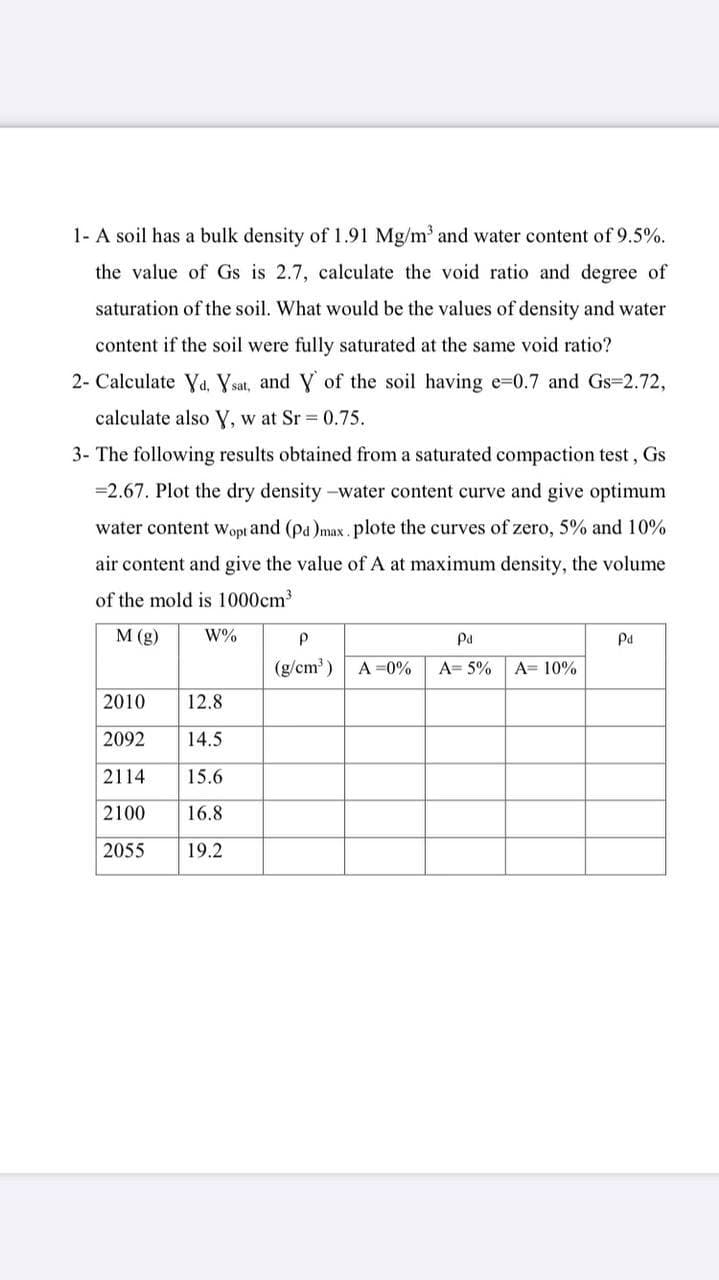 1- A soil has a bulk density of 1.91 Mg/m and water content of 9.5%.
the value of Gs is 2.7, calculate the void ratio and degree of
saturation of the soil. What would be the values of density and water
content if the soil were fully saturated at the same void ratio?
2- Calculate Ya, Ysat, and Y of the soil having e=0.7 and Gs-2.72,
calculate also Y, w at Sr = 0.75.
3- The following results obtained from a saturated compaction test, Gs
=2.67. Plot the dry density -water content curve and give optimum
water content wopt and (pa )max . plote the curves of zero, 5% and 10%
air content and give the value of A at maximum density, the volume
of the mold is 1000cm3
M (g)
W%
Pa
Pd
(g/cm')
A =0%
A= 5%
A= 10%
2010
12.8
2092
14.5
2114
15.6
2100
16.8
2055
19.2
