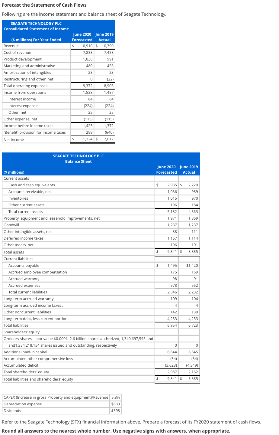 Forecast the Statement of Cash Flows
Following are the income statement and balance sheet of Seagate Technology.
SEAGATE TECHNOLOGY PLC
Consolidated Statement of Income
June 2020 June 2019
($ millions) For Year Ended
Forecasted
Actual
Revenue
$
10,910 $ 10,390
Cost of revenue
7,833
7,458
Product development
1,036
991
Marketing and administrative
480
453
Amortization of intangibles
23
23
Restructuring and other, net
(22)
Total operating expenses
9,372
8,903
Income from operations
1,538
1,487
Interest income
84
84
Interest expense
(224)
(224)
Other, net
25
25
Other expense, net
(115)
(115)
Income before income taxes
1,423
1,372
(Benefit) provision for income taxes
299
(640)
Net income
$4
1,124 $ 2,012
SEAGATE TECHNOLOGY PLC
Balance Sheet
June 2020 June 2019
Actual
|($ millions)
Forecasted
Current assets
Cash and cash equivalents
$
2,935 $ 2,220
Accounts receivable, net
1,036
989
Inventories
1,015
970
Other current assets
196
184
Total current assets
5,182
4,363
Property, equipment and leasehold improvements, net
1,971
1,869
Goodwill
1,237
1,237
Other intangible assets, net
88
111
Deferred income taxes
1,167
1,114
Other assets, net
196
191
Total assets
24
9,841 $
8,885
Current liabilities
Accounts payable
1,495
$1,420
Accrued employee compensation
175
169
Accrued warranty
98
91
Accrued expenses
578
552
Total current liabilities
2,346
2,232
Long-term accrued warranty
109
104
Long-term accrued income taxes
4
4
Other noncurrent liabilities
142
130
Long-term debt, less current portion
4,253
4,253
Total liabilities
6,854
6,723
Shareholders' equity
Ordinary shares- par value $0.0001, 2.6 billion shares authorized, 1,340,697,595 and
and1,354,218,154 shares issued and outstanding, respectively
Additional paid-in capital
6,644
6,545
Accumulated other comprehensive loss
(34)
(34)
Accumulated deficit
(3,623)
(4,349)
Total shareholders' equity
2,987
2,162
Total liabilities and shareholders' equity
9,841 $
8,885
CAPEX (Increase in gross Property and equipment)/Revenue 5.8%
Depreciation expense
$633
Dividends
$398
Refer to the Seagate Technology (STX) financial information above. Prepare a forecast of its FY2020 statement of cash flows.
Round all answers to the nearest whole number. Use negative signs with answers, when appropriate.
