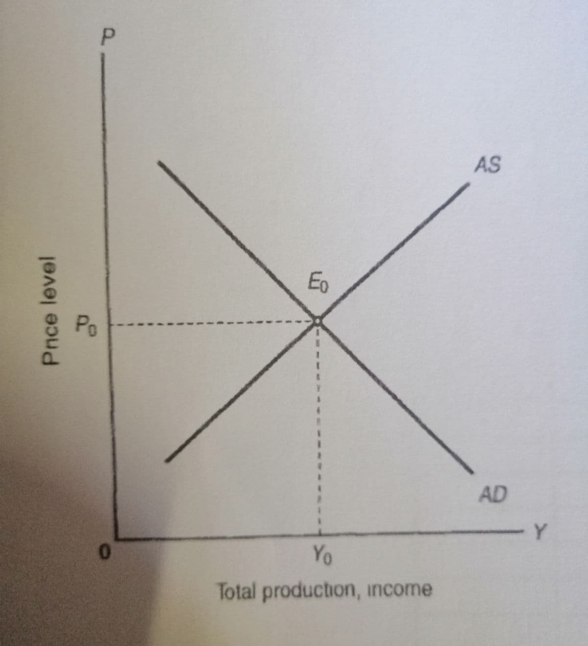 P.
AS
Eo
Po
AD
-Y
Yo
Total production, income
Pnce level
