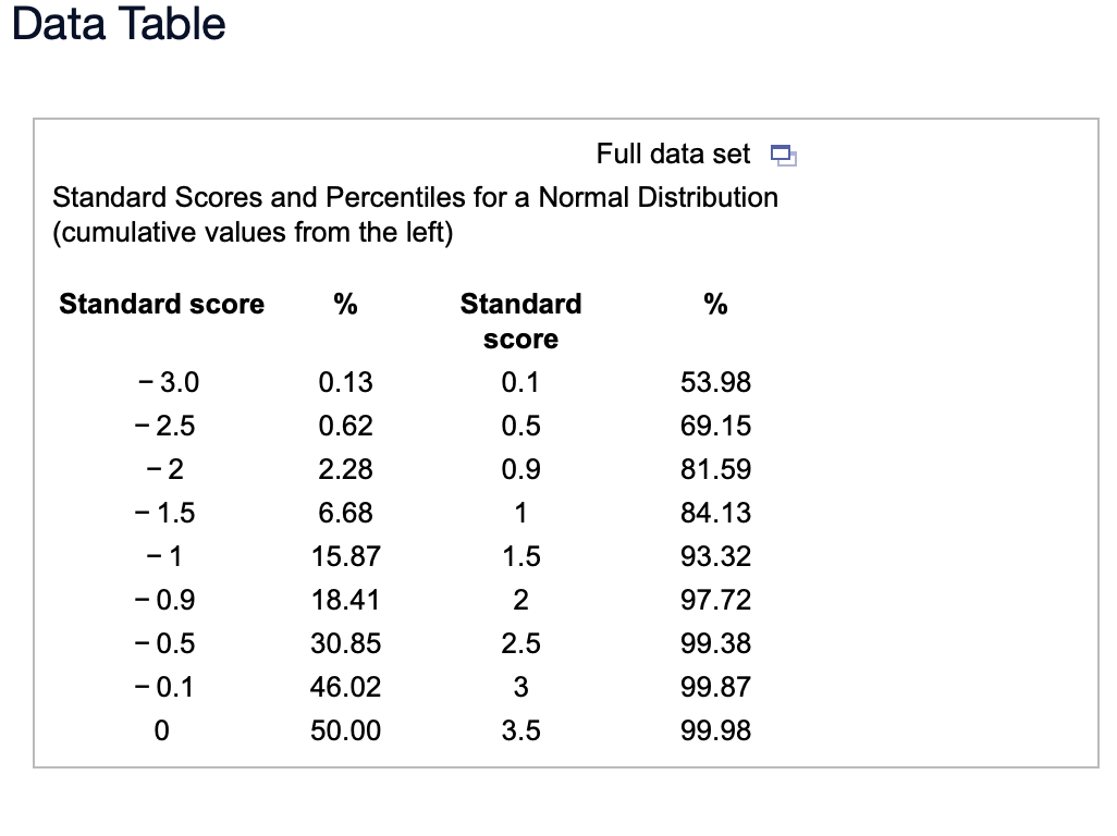 Data Table
Full data set O
Standard Scores and Percentiles for a Normal Distribution
(cumulative values from the left)
Standard score
%
Standard
%
Score
- 3.0
0.13
0.1
53.98
- 2.5
0.62
0.5
69.15
-2
2.28
0.9
81.59
1.5
6.68
1
84.13
- 1
15.87
1.5
93.32
- 0.9
18.41
97.72
- 0.5
30.85
2.5
99.38
- 0.1
46.02
3
99.87
50.00
3.5
99.98
