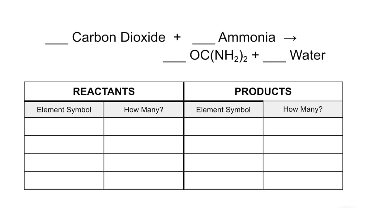 Carbon Dioxide +
Ammonia
OC(NH2)2 +
Water
REACTANTS
PRODUCTS
Element Symbol
How Many?
Element Symbol
How Many?
