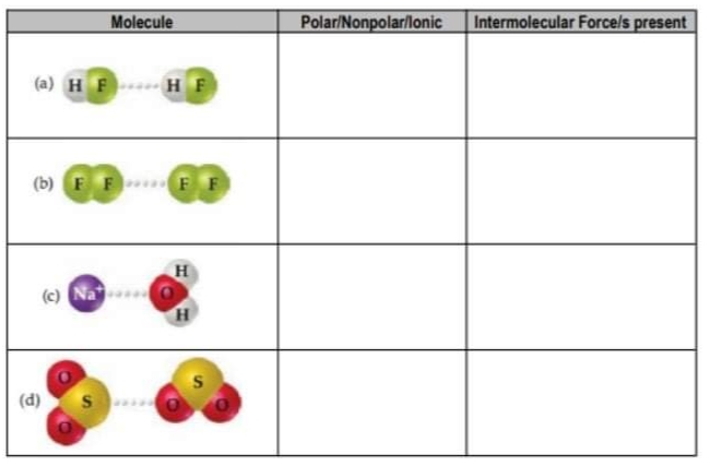 Molecule
PolariNonpolar/lonic
Intermolecular Forcels present
(a) HF
HF
(b) FF
FF
(c) Na
(d)
