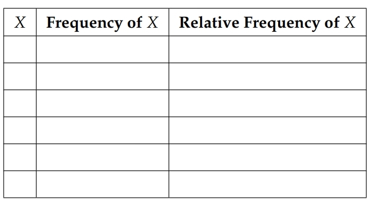 X| Frequency of X Relative Frequency of X
