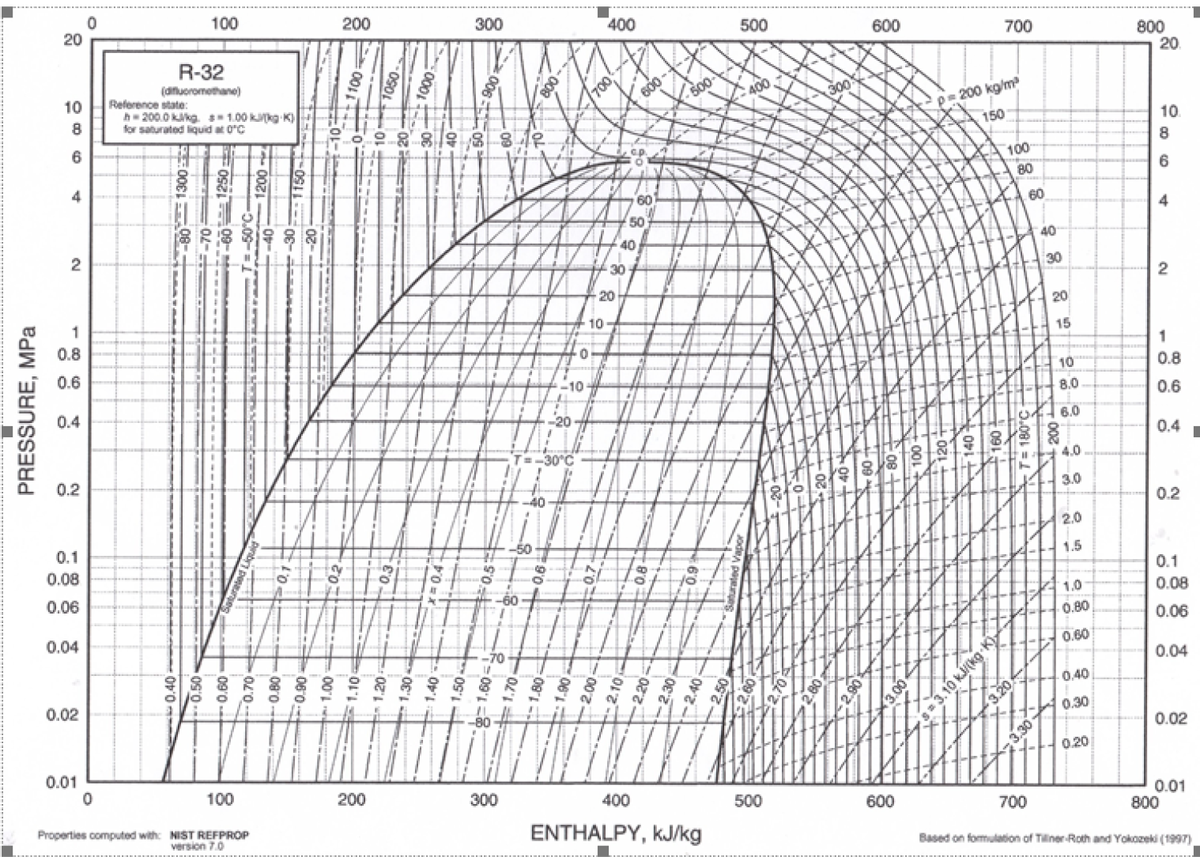100
20
200
300
400
500
600
R-32
700
800
20.
(difuoromethane)
Reference state:
h = 200.0 kkg. 1.00 kkg K)
for saturated iquid at OC
10
700,
500
8
400
p= 200 kg/m
150
300
6
10.
cp
4
8
100
80
6
60
50
60
2
40
40
30
30
20
1
0.8
10
20
0.6
15
1
0.4
-10
10
0.8
8.0
0.6
0.2
30°C
0.4
%3D
4.0
40
3.0
0.1
0.2
0.08
-50
2,0
0.06
1.5
-60
0.1
0.04
1.0
0.08
0.80
0.06
3.10 kJ{kg•K),
3.20
0.60
0.02
0.04
0.40
0.30
0.01
0.02
0.20
100
200
300
Properties computed with: NIST REFPROP
400
500
600
0.01
800
version 7.0
ENTHALPY, kJ/kg
700
Based on formulation of Tiliner-Roth and Yokozeki (1997)
PRESSURE, MPa
0.40
:00C 08-
09'0--
--0.70
060-
00
1 30
F1.50-
81.60-
#1.70
:1.90
00-
140+
