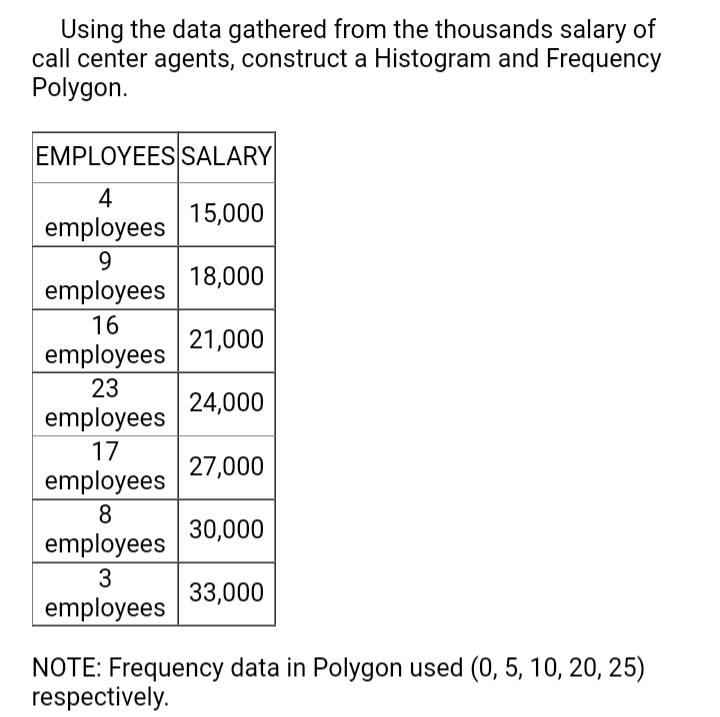 Using the data gathered from the thousands salary of
call center agents, construct a Histogram and Frequency
Polygon.
EMPLOYEES SALARY
4
15,000
employees
9.
18,000
employees
16
21,000
employees
23
24,000
employees
17
27,000
employees
8
30,000
employees
3
33,000
employees
NOTE: Frequency data in Polygon used (0, 5, 10, 20, 25)
respectively.
