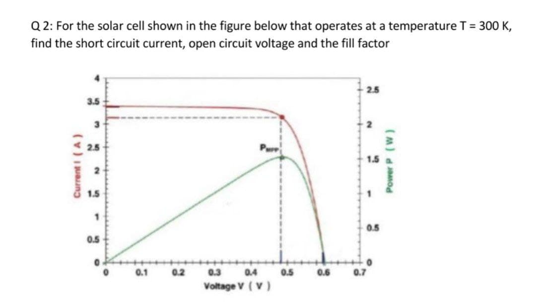 Q 2: For the solar cell shown in the figure below that operates at a temperature T= 300 K,
find the short circuit current, open circuit voltage and the fill factor
2.5
3.5
2.5
1.5
0.5
0.5
0.1
0.2
0.3
0.4
0.5
0.6
0.7
Voltage V (V)
Current I (A)
Power P (W)
