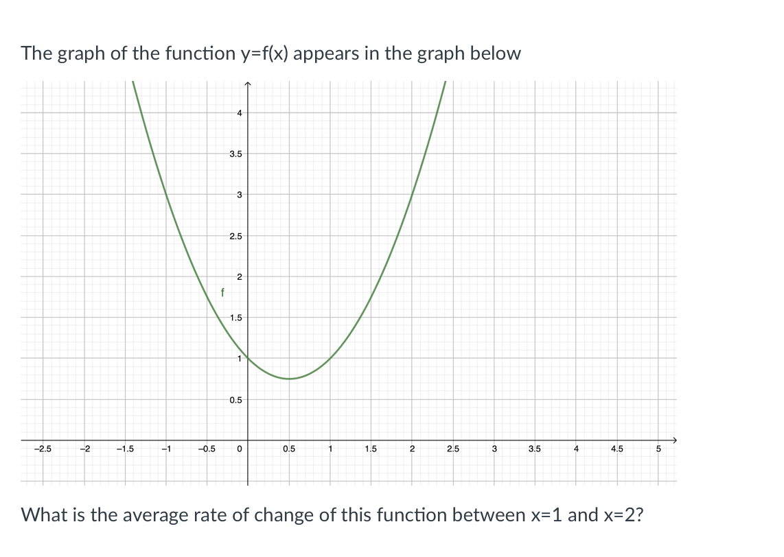 The graph of the function y=f(x) appears in the graph below
4
3.5
3
2.5
f
1.5
0.5
-2.5
-2
-1.5
-1
-0.5
0.5
1
1.5
2
2.5
3
3.5
4
4.5
What is the average rate of change of this function between x=1 and x=2?
