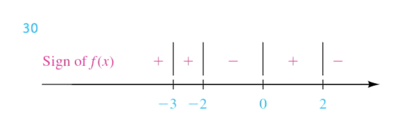 30
Sign of f(x)
-3 -2
2
