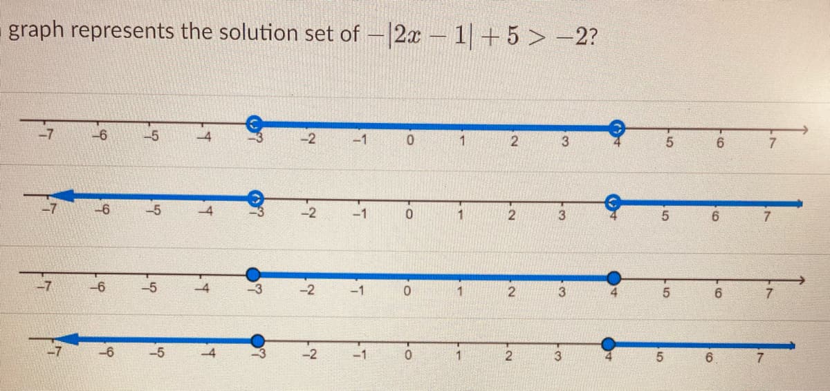 graph represents the solution set of -2x- 1+ 5 > -2?
-7
-6
-5
-2
0.
7.
-7
-6
-5
-2
-1
1
-7
-6
-5
4
-2
-1
3
6.
-6
-5
-2
-1
1
2
3
7
5
2.
