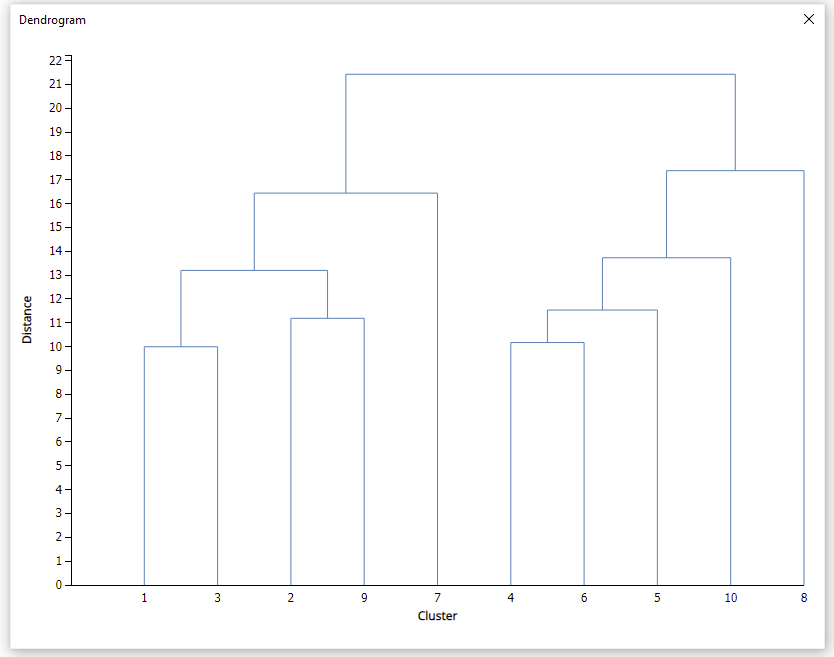 Dendrogram
22=
21-
20
19
18
17-
16
15-
14-
13-
12-
11
10
9-
8-
7
6-
4-
3-
2-
1.
1
2
9
7
4
6
10
Cluster
Distance
