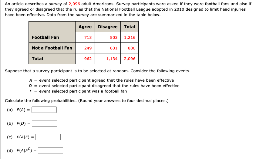 An article describes a survey of 2,096 adult Americans. Survey participants were asked if they were football fans and also if
they agreed or disagreed that the rules that the National Football League adopted in 2010 designed to limit head injuries
have been effective. Data from the survey are summarized in the table below.
Agree Disagree Total
Football Fan
713
503
1,216
Not a Football Fan
249
631
880
Total
962
1,134 2,096
Suppose that a survey participant is to be selected at random. Consider the following events.
A = event selected participant agreed that the rules have been effective
D = event selected participant disagreed that the rules have been effective
F = event selected participant was a football fan
Calculate the following probabilities. (Round your answers to four decimal places.)
(a) P(A)
(b) P(D) =
(c) P(A|F) =
(d) P(A|FC) =
