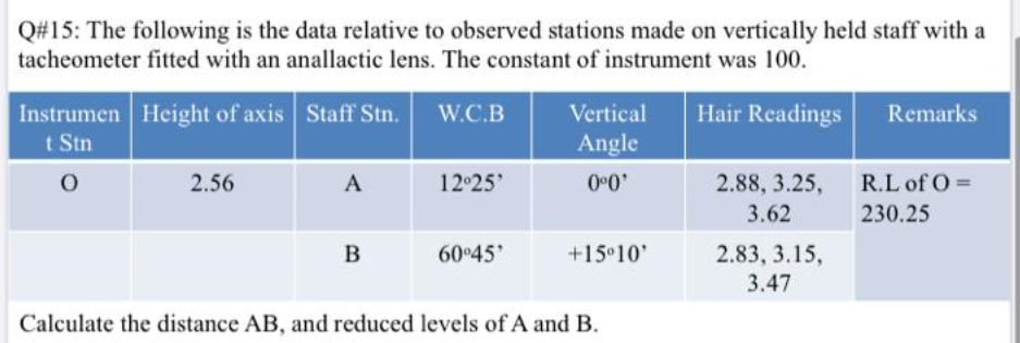 Q#15: The following is the data relative to observed stations made on vertically held staff with a
tacheometer fitted with an anallactic lens. The constant of instrument was 100.
Instrumen Height of axis Staff Stn.
t Stn
W.C.B
Vertical
Hair Readings
Remarks
Angle
2.56
A
12°25'
0 0
2.88, 3.25,
R.L of O =
3.62
230.25
B
60 45
+15°10'
2.83, 3.15,
3.47
Calculate the distance AB, and reduced levels of A and B.
