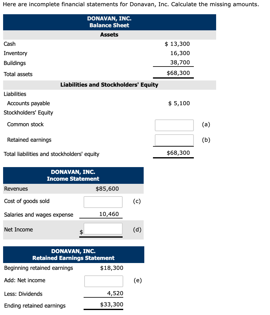 Here are incomplete financial statements for Donavan, Inc. Calculate the missing amounts.
DONAVAN, INC.
Balance Sheet
Assets
$ 13,300
Cash
Inventory
16,300
38,700
Buildings
$68,300
Total assets
Liabilities and Stockholders' Equity
Liabilities
$ 5,100
Accounts payable
Stockholders' Equity
Common stock
(a)
Retained earnings
(b)
$68,300
Total liabilities and stockholders' equity
DONAVAN, INC.
Income Statement
$85,600
Revenues
Cost of goods sold
(c)
Salaries and wages expense
10,460
(d)
Net Income
$4
DONAVAN, INC.
Retained Earnings Statement
Beginning retained earnings
$18,300
Add: Net income
(e)
4,520
Less: Dividends
$33,300
Ending retained earnings
