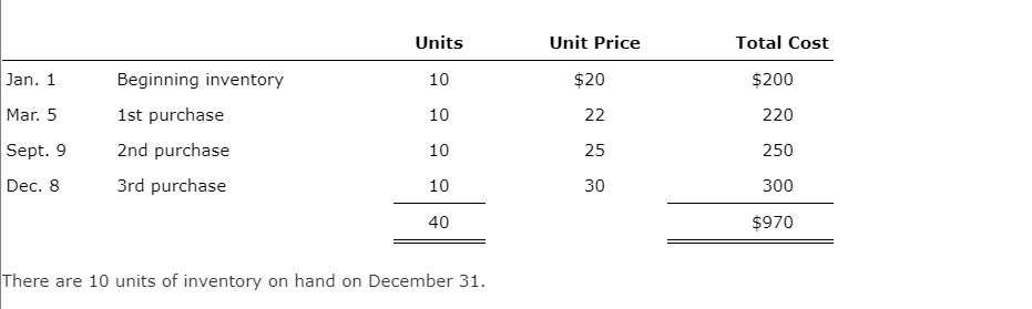 Units
Unit Price
Total Cost
$20
$200
Jan. 1
Beginning inventory
10
Mar. 5
1st purchase
10
22
220
Sept. 9
2nd purchase
10
25
250
3rd purchase
Dec. 8
10
30
300
40
$970
There are 10 units of inventory on hand on December 31.
