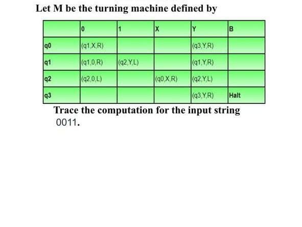 Let M be the turning machine defined by
Y
(q1X.R)
(q3, Y.R)
91
(q1,0,R)
(q2,Y.L)
(q1,Y.R)
q2
(42.0,L)
(q0.X,R)
(q2.Y.L)
93
(43.Y.R)
Halt
Trace the computation for the input string
0011.
