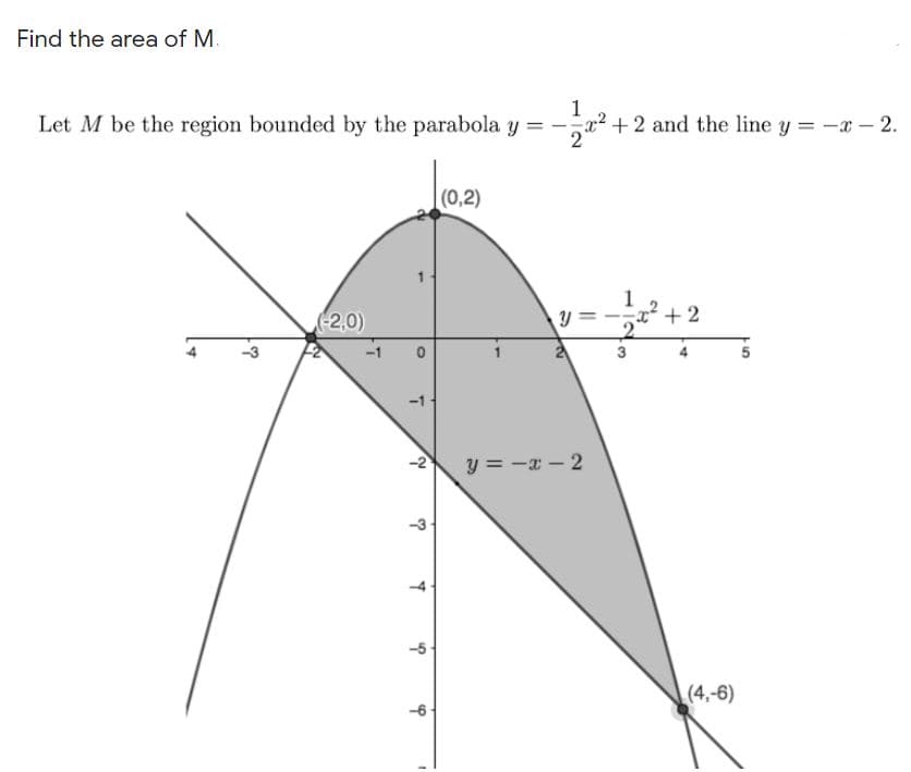 Find the area of M.
Let M be the region bounded by the parabola y = -
1
2 + 2 and the line y = -x – 2.
(0,2)
(-2,0)
+2
-3
-1
3
y = -x – 2
(4,-6)
-6
1.
