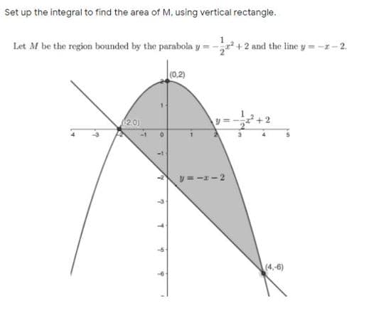 Set up the integral to find the area of M. using vertical rectangle.
Let M be the region bounded by the parabola y = -r + 2 and the line y = -r- 2.
(0.2)
2.0)
y = -I-2
(4,-6)
