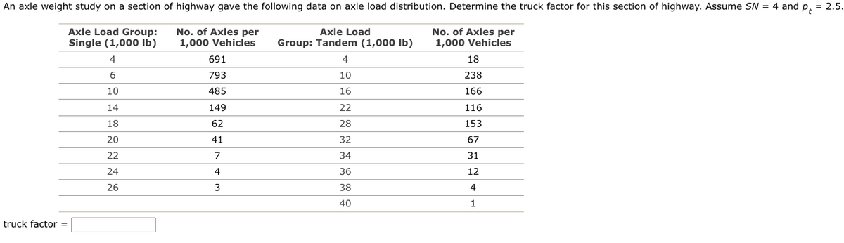 An axle weight study on a section of highway gave the following data on axle load distribution. Determine the truck factor for this section of highway. Assume SN = 4 and p₁ = 2.5.
Axle Load Group:
Axle Load
truck factor =
No. of Axles per
No. of Axles per
Single (1,000 lb)
1,000 Vehicles
Group: Tandem (1,000 lb)
1,000 Vehicles
4
6
691
4
18
793
10
238
10
485
16
166
14
149
22
116
18
62
28
153
20
41
32
67
22
7
34
31
24
4
36
12
26
3
38
4
40
1