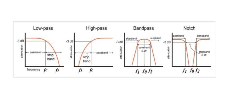 -3 dB
attenuation
Low-pass
-passband-
stop
band
frequency fc fs
-3 dB
attenuation
High-pass
stop
band
fs fe
-passband-
-3 dB
attenuation
Bandpass
stopband
stopband
passband
B.W.
fi fo f2
0
-3 dB
attenuation
Notch
passband
passband
stopband
B.W.
fi fo f2