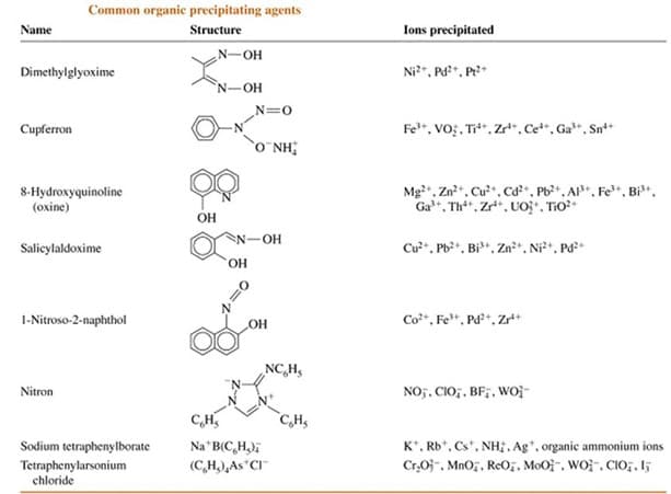 Common organic precipitating agents
Name
Structure
Ions precipitated
HO-N
Ni", Pd", P*
Dimethylglyoxime
N-OH
N=0
Cupferron
Fe*, vo;, Tr**, Zr*,Ce, Ga, Sn*+
O`NH
8-Hydroxyquinoline
(oxine)
Mg2*. Zn*. Cu. Ca, Pb*. A*. Fe*. Bi".
Ga", Th. Zr, UO. TIO
SN-OH
Salicylaldoxime
Cu?", Pb*. Bi". Zn²*. Ni*. Pd*
OH
1-Nitroso-2-naphthol
HO
Co*, Fe", Pd*, Zr+
NC,H,
NO5, CIO,, BF;, WOj
Nitron
CH,
C,Hs
Na B(C,H,)
(C,H.),As CI
Sodium tetraphenylborate
K*, Rb*. Cs*. NH.Ag", organic ammonium ions
Tetraphenylarsonium
chloride
Cr,0}", MnO;, ReOị, MoO, WO;, CIO;, 15
