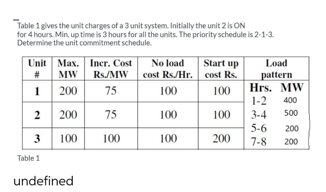 Table 1 gives the unit charges of a 3 unit system. Initially the unit 2 is ON
for 4 hours. Min. up time is 3 hours for all the units. The priority schedule is 2-1-3.
Determine the unit commitment schedule.
Unit Max. Incr. Cost
#3
No load
Start up
Load
MW
Rs./MW
cost Rs./Hr.
cost Rs.
pattern
Hrs. MW
200
75
100
100
1-2
400
2 200
3
75
100
100
3-4
500
5-6
200
100
100
100
200
7-8
200
Table 1
undefined

