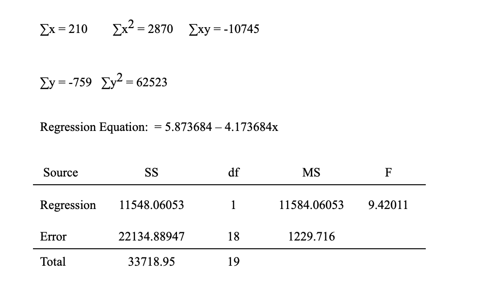 Σχ=210
= 2870
Exy = -10745
Ey = -759 Ey² = 62523
Regression Equation:
5.873684 – 4.173684x
Source
SS
df
MS
F
Regression
11548.06053
1
11584.06053
9.42011
Error
22134.88947
18
1229.716
Total
33718.95
19
