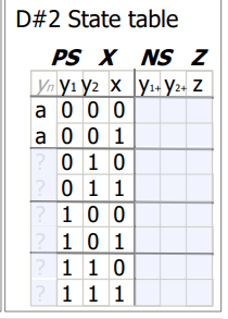 D#2 State table
PS X NS z
Yn y1 y2 × Y1+ Y2« Z
a 0 0 0
a 0 0 1
?010
0 1 1
? 100
? 10 1
? 1 10
? 1 1 1
