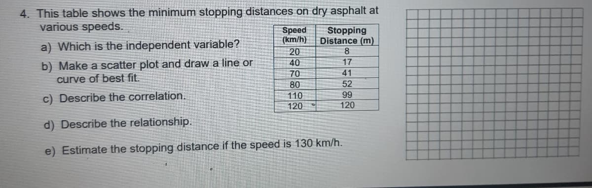 4. This table shows the minimum stopping distances on dry asphalt at
various speeds.
Speed
(km/h)
20
Stopping
Distance (m)
a) Which is the independent variable?
8
b) Make a scatter plot and draw a line or
curve of best fit.
40
17
70
41
52
80
110
99
c) Describe the correlation..
120
120
d) Describe the relationship.
e) Estimate the stopping distance if the speed is 130 km/h.
