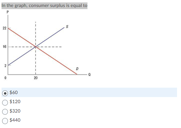 In the graph, consumer surplus is equal to
22
16
2
0
$60
$120
$320
$440
20
D